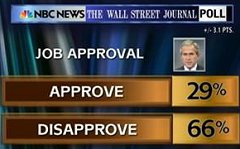 NBC News Poll on President Bush